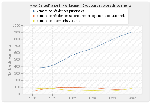 Ambronay : Evolution des types de logements