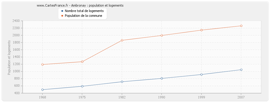 Ambronay : population et logements