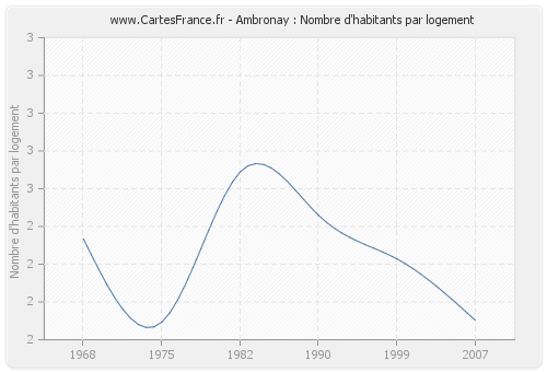 Ambronay : Nombre d'habitants par logement