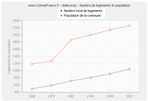 Ambronay : Nombre de logements et population