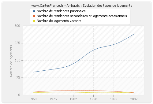 Ambutrix : Evolution des types de logements