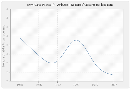 Ambutrix : Nombre d'habitants par logement