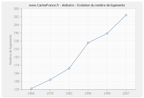 Ambutrix : Evolution du nombre de logements