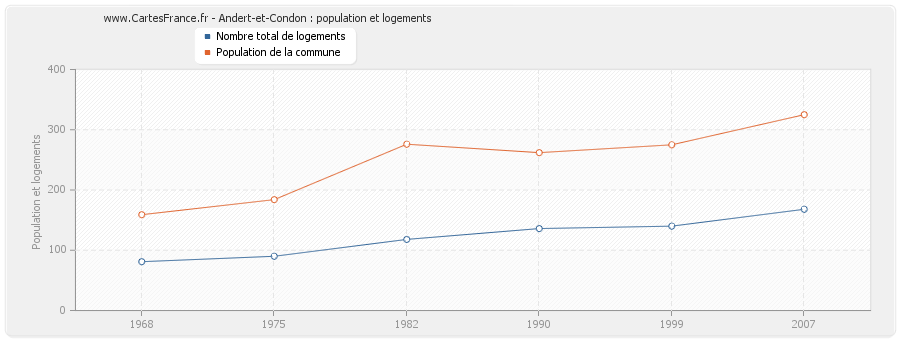 Andert-et-Condon : population et logements