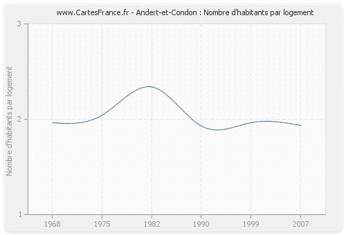 Andert-et-Condon : Nombre d'habitants par logement