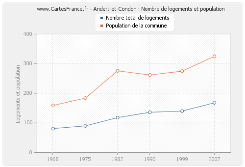 Andert-et-Condon : Nombre de logements et population