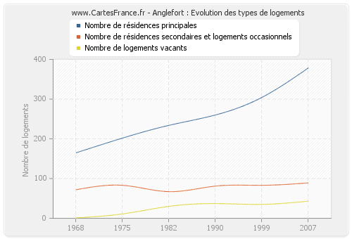 Anglefort : Evolution des types de logements