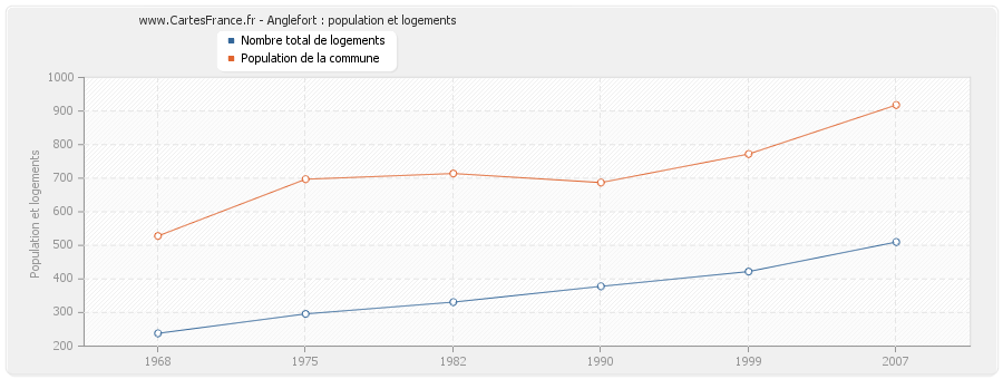 Anglefort : population et logements