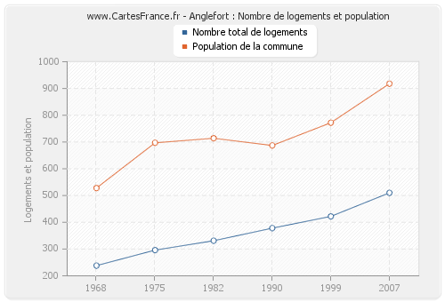 Anglefort : Nombre de logements et population