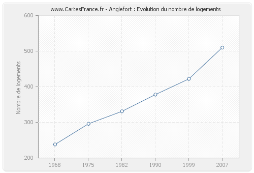 Anglefort : Evolution du nombre de logements