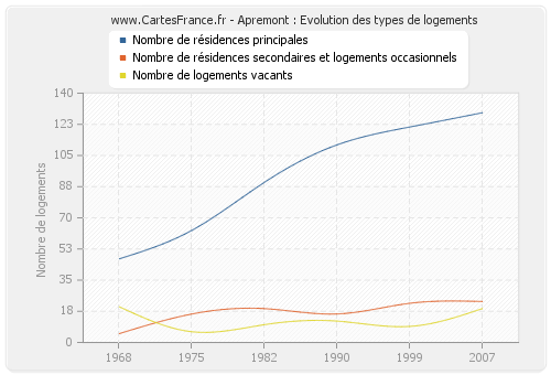 Apremont : Evolution des types de logements