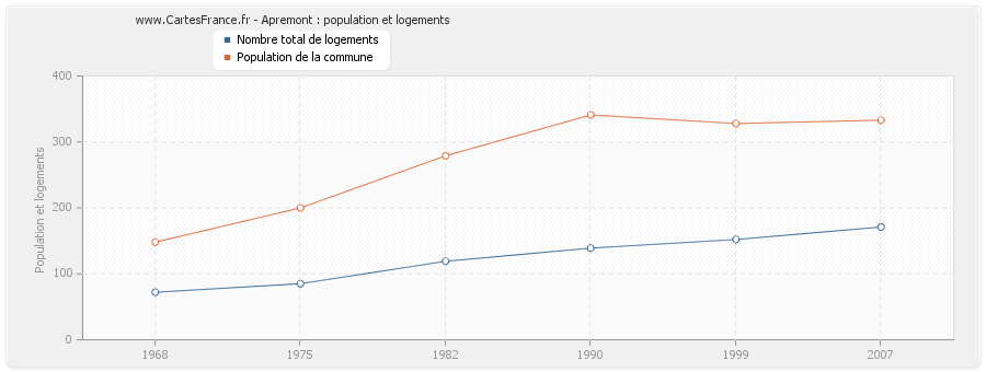 Apremont : population et logements