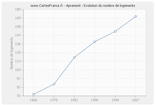 Apremont : Evolution du nombre de logements