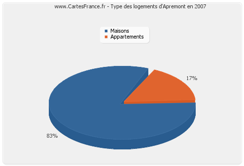 Type des logements d'Apremont en 2007