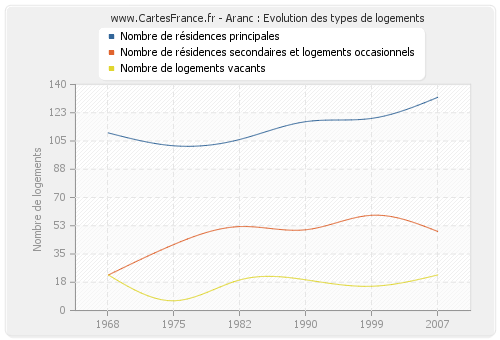 Aranc : Evolution des types de logements