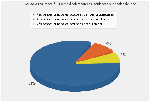 Forme d'habitation des résidences principales d'Aranc