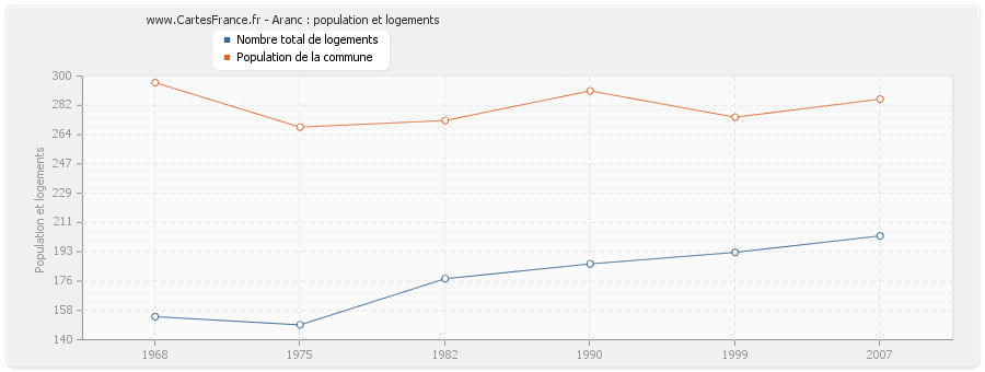 Aranc : population et logements