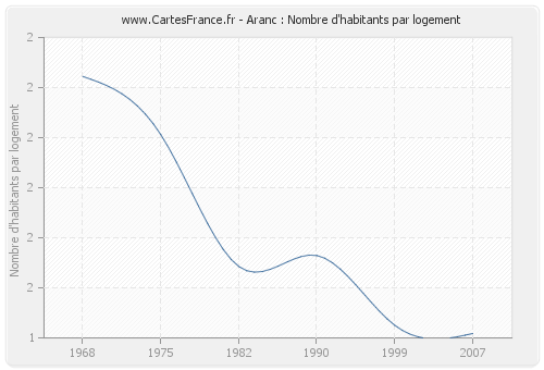 Aranc : Nombre d'habitants par logement