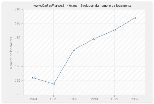 Aranc : Evolution du nombre de logements