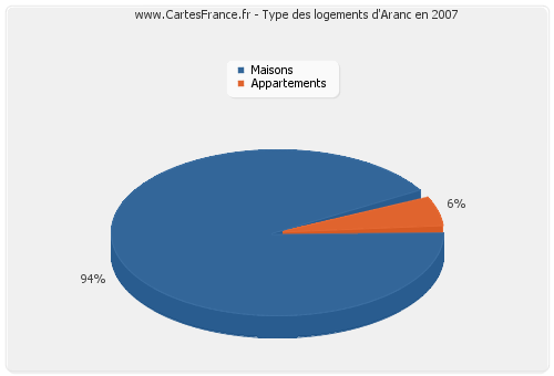 Type des logements d'Aranc en 2007