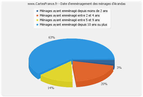 Date d'emménagement des ménages d'Arandas