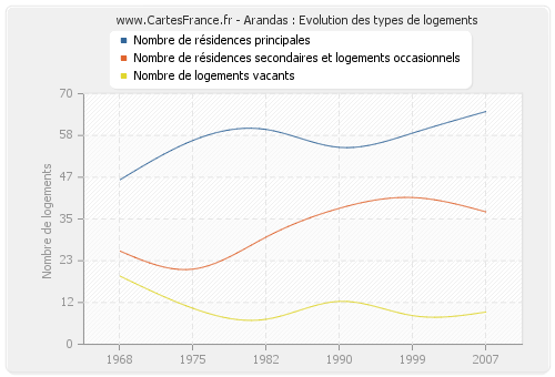 Arandas : Evolution des types de logements