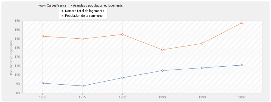 Arandas : population et logements