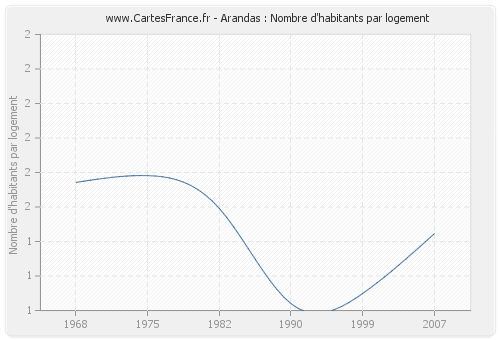 Arandas : Nombre d'habitants par logement