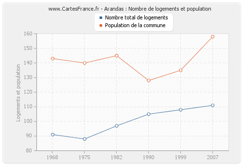 Arandas : Nombre de logements et population