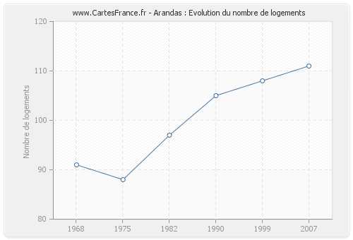 Arandas : Evolution du nombre de logements