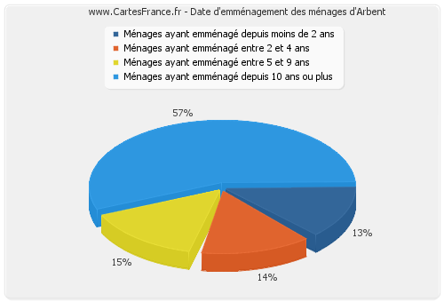 Date d'emménagement des ménages d'Arbent