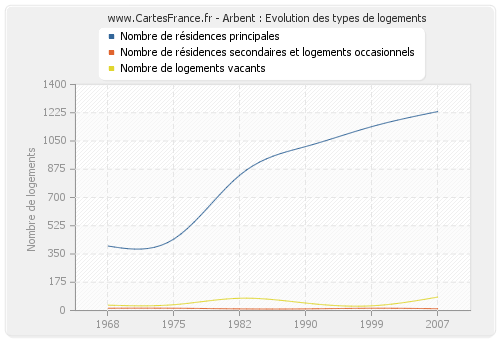 Arbent : Evolution des types de logements