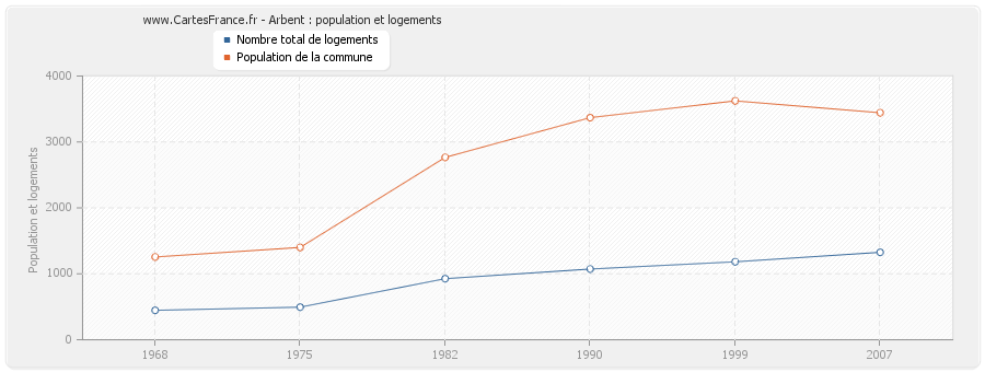 Arbent : population et logements