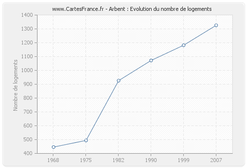 Arbent : Evolution du nombre de logements