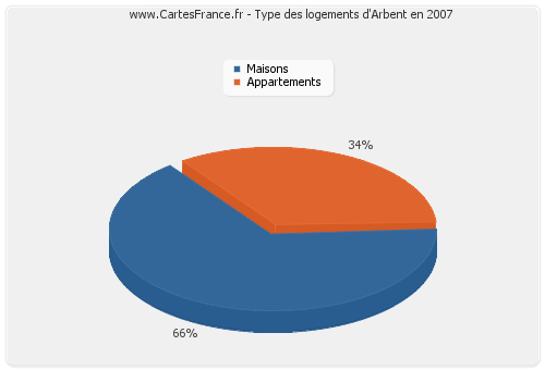 Type des logements d'Arbent en 2007