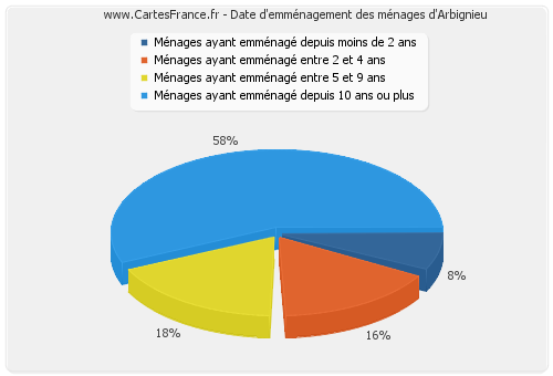 Date d'emménagement des ménages d'Arbignieu