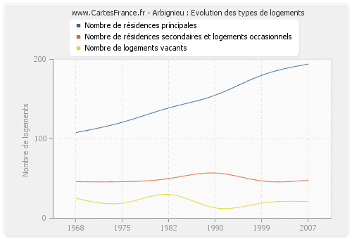 Arbignieu : Evolution des types de logements