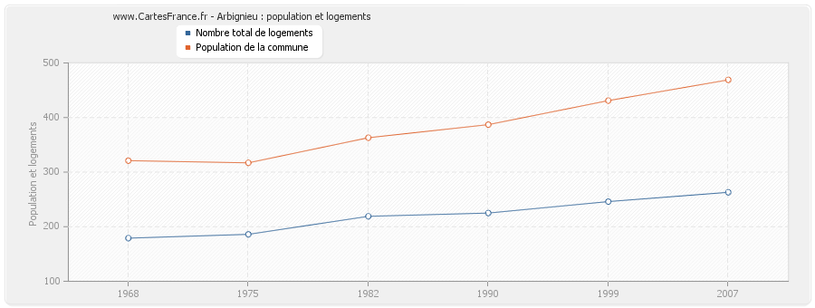 Arbignieu : population et logements