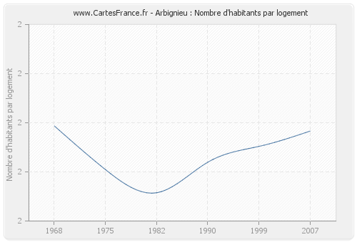 Arbignieu : Nombre d'habitants par logement