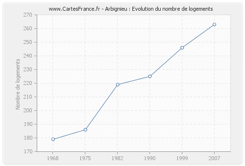 Arbignieu : Evolution du nombre de logements