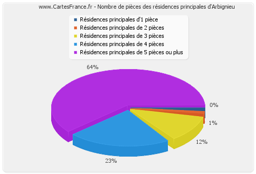 Nombre de pièces des résidences principales d'Arbignieu