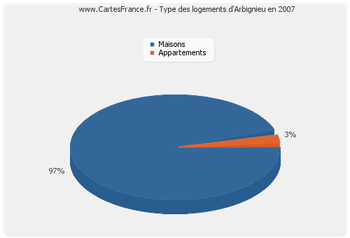 Type des logements d'Arbignieu en 2007