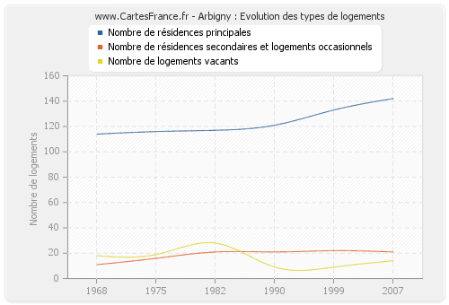 Arbigny : Evolution des types de logements