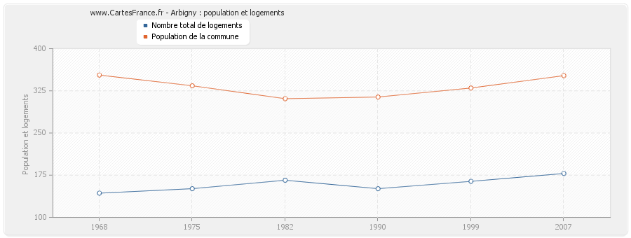 Arbigny : population et logements