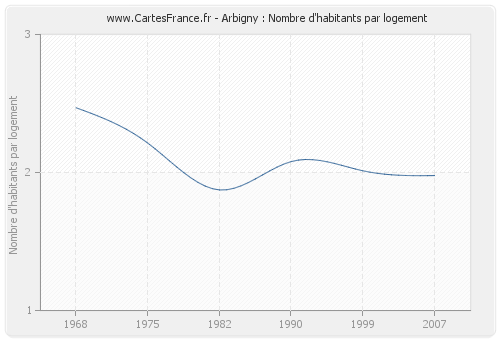 Arbigny : Nombre d'habitants par logement