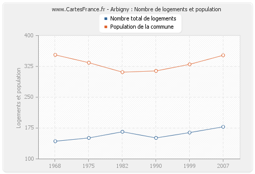 Arbigny : Nombre de logements et population