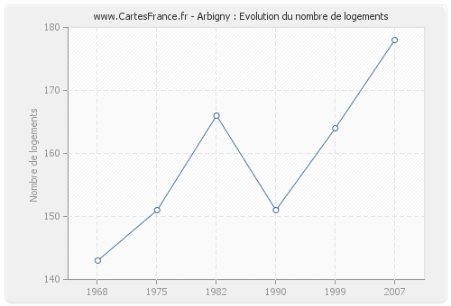 Arbigny : Evolution du nombre de logements