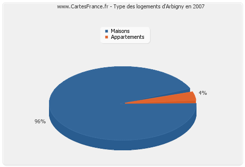 Type des logements d'Arbigny en 2007