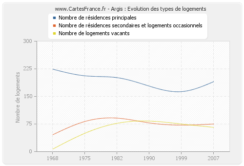 Argis : Evolution des types de logements