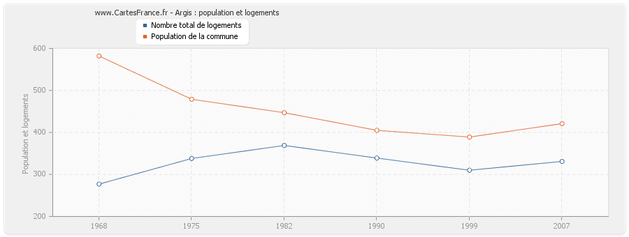 Argis : population et logements